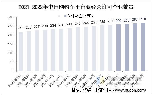 2021-2022年中国网约车平台获经营许可企业数量 2021-2022年中国网约车平台获经营许可企业数量