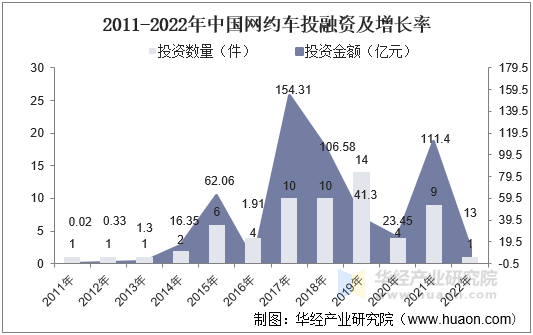 2011-2022年中国网约车投融资及增长率 2011-2022年中国网约车投融资及增长率