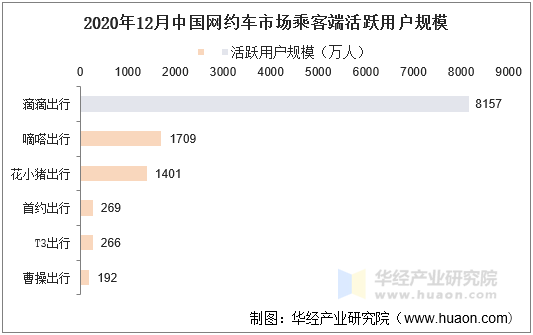 2020年12月中国网约车市场乘客端活跃用户规模 2020年12月中国网约车市场乘客端活跃用户规模