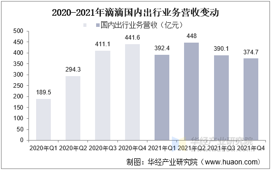 2020-2021年滴滴国内出行业务营收变动 2020-2021年滴滴国内出行业务营收变动