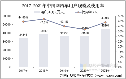 2017-2021年中国网约车用户规模及使用率 2017-2021年中国网约车用户规模及使用率