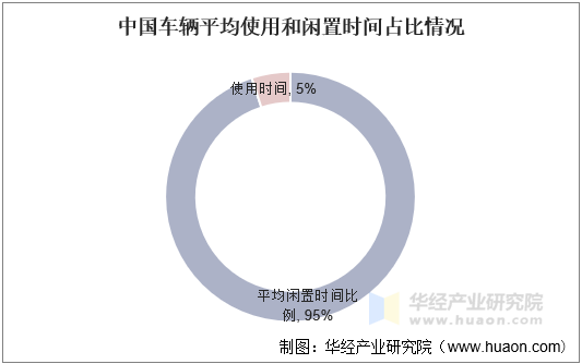 中国车辆平均使用和闲置时间占比情况 中国车辆平均使用和闲置时间占比情况