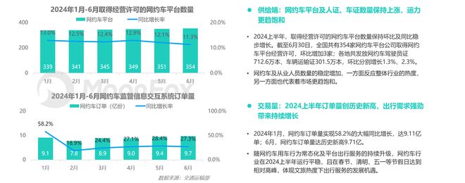 2024上半年网约车行业发展洞察