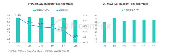 2024上半年网约车行业发展洞察