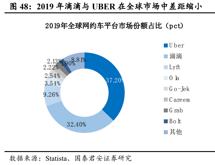 滴滴出行深度报告:格局无忧,深耕基建,出海多元