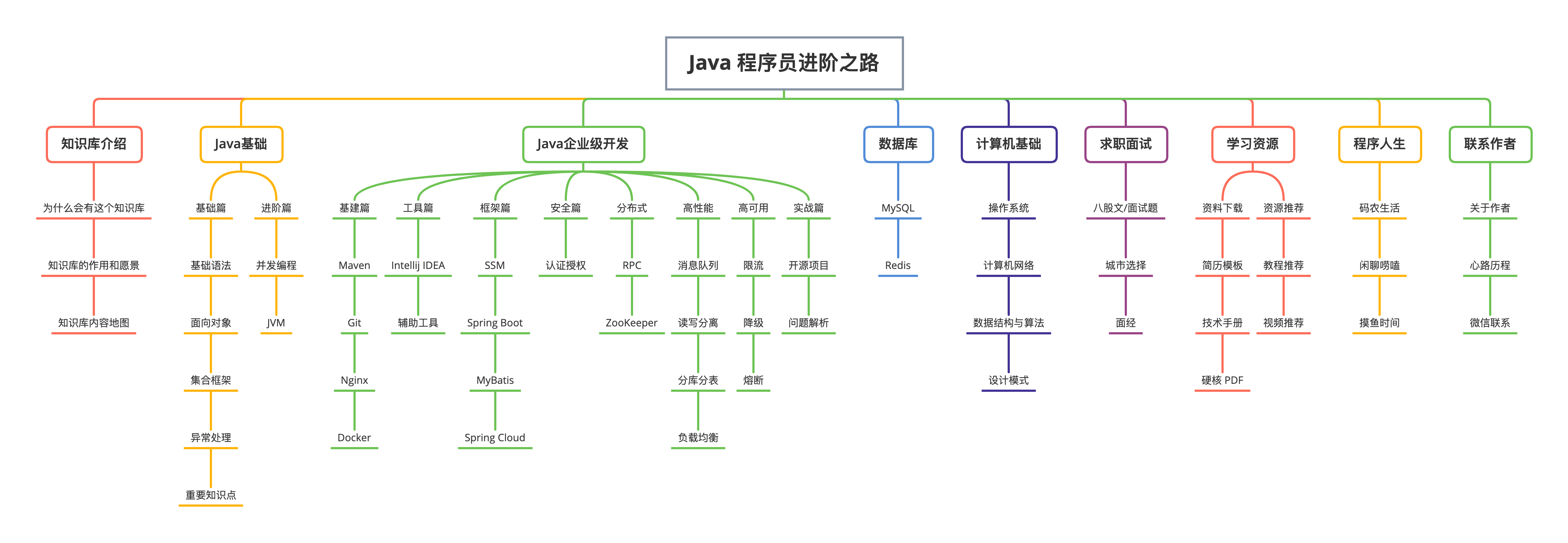 二哥的Java进阶之路