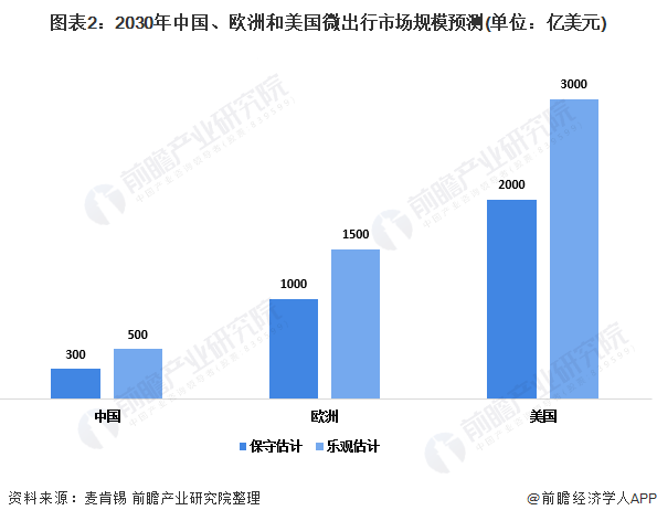 图表2:2030年中国、欧洲和美国微出行市场规模预测(单位:亿美元)