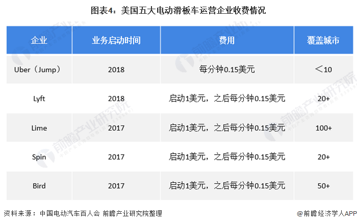 图表4:美国五大电动滑板车运营企业收费情况