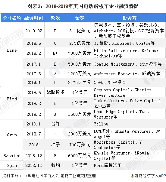 图表3:2018-2019年美国电动滑板车企业融资情况