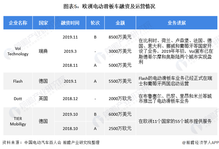 图表5:欧洲电动滑板车融资及运营情况