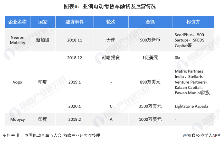 图表6:亚洲电动滑板车融资及运营情况