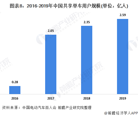 图表8:2016-2019年中国共享单车用户规模(单位:亿人)