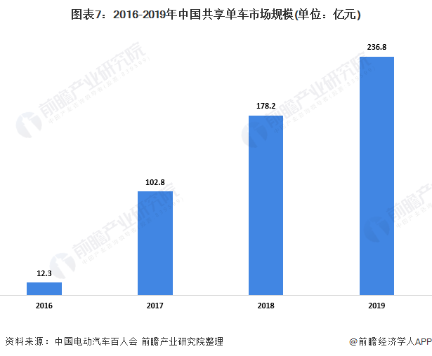 图表7:2016-2019年中国共享单车市场规模(单位:亿元)