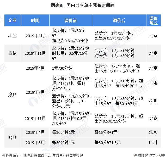图表9:国内共享单车涨价时间表