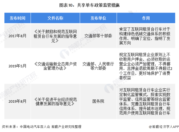 图表10:共享单车政策监管措施