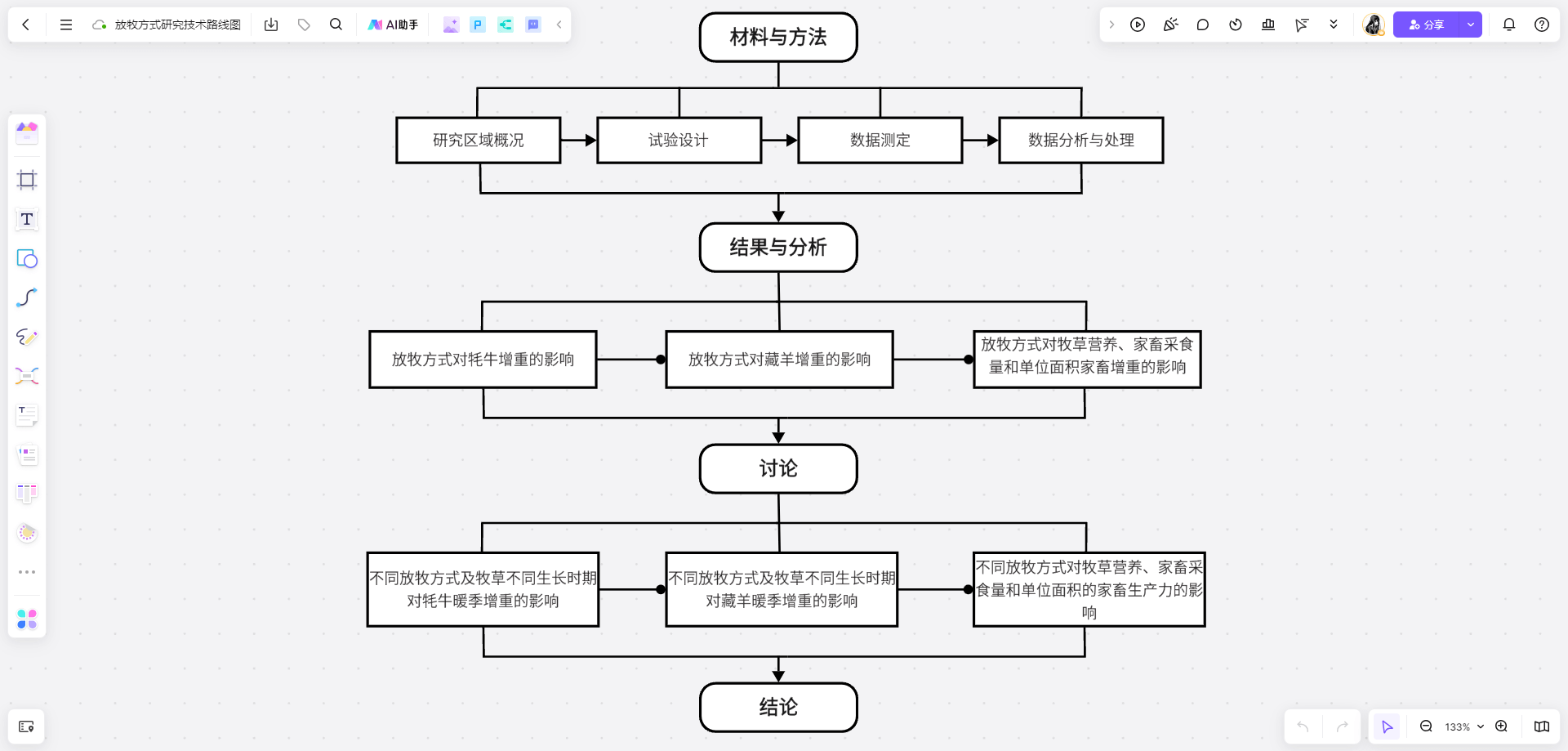 放牧方式研究-技术路线图