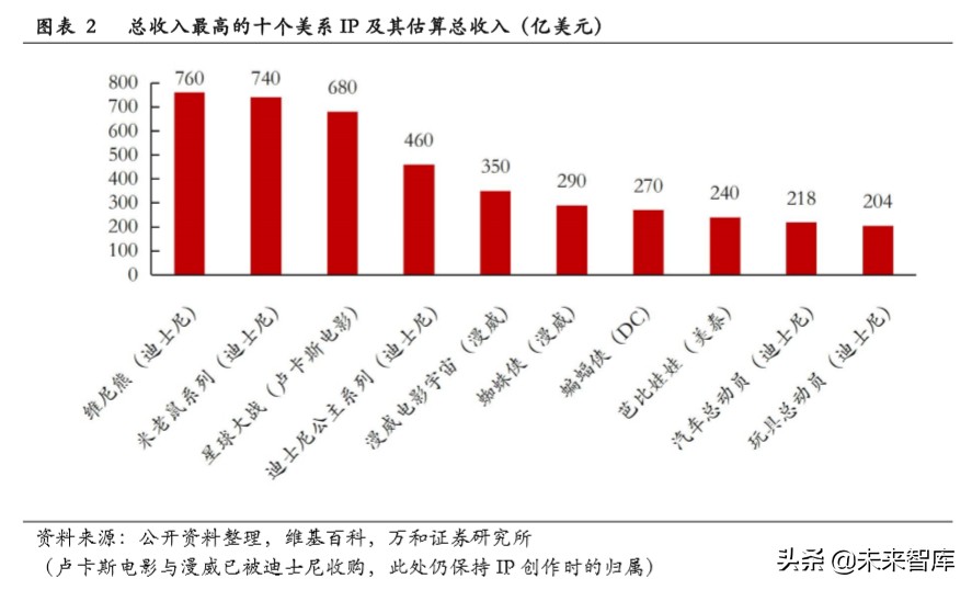 文娱行业专题报告:从美日两国看文娱IP授权周边行业发展
