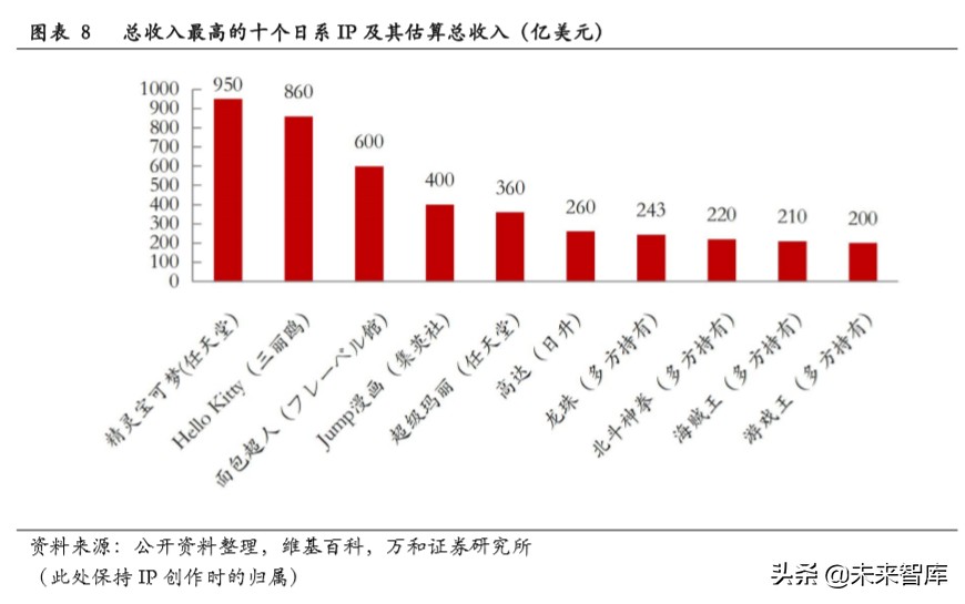 文娱行业专题报告:从美日两国看文娱IP授权周边行业发展