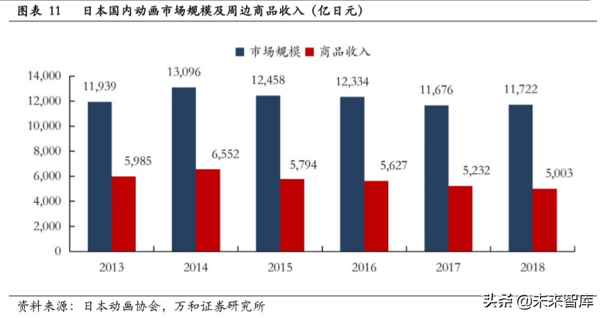 文娱行业专题报告:从美日两国看文娱IP授权周边行业发展