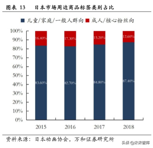 文娱行业专题报告:从美日两国看文娱IP授权周边行业发展
