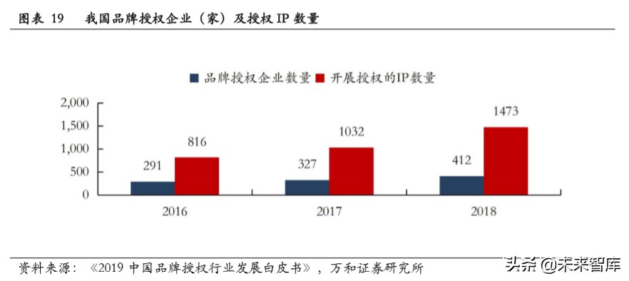 文娱行业专题报告:从美日两国看文娱IP授权周边行业发展