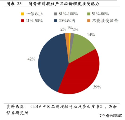 文娱行业专题报告:从美日两国看文娱IP授权周边行业发展