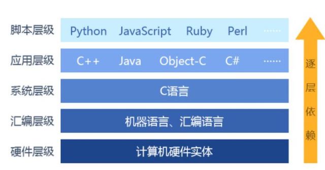 C 语言的作用