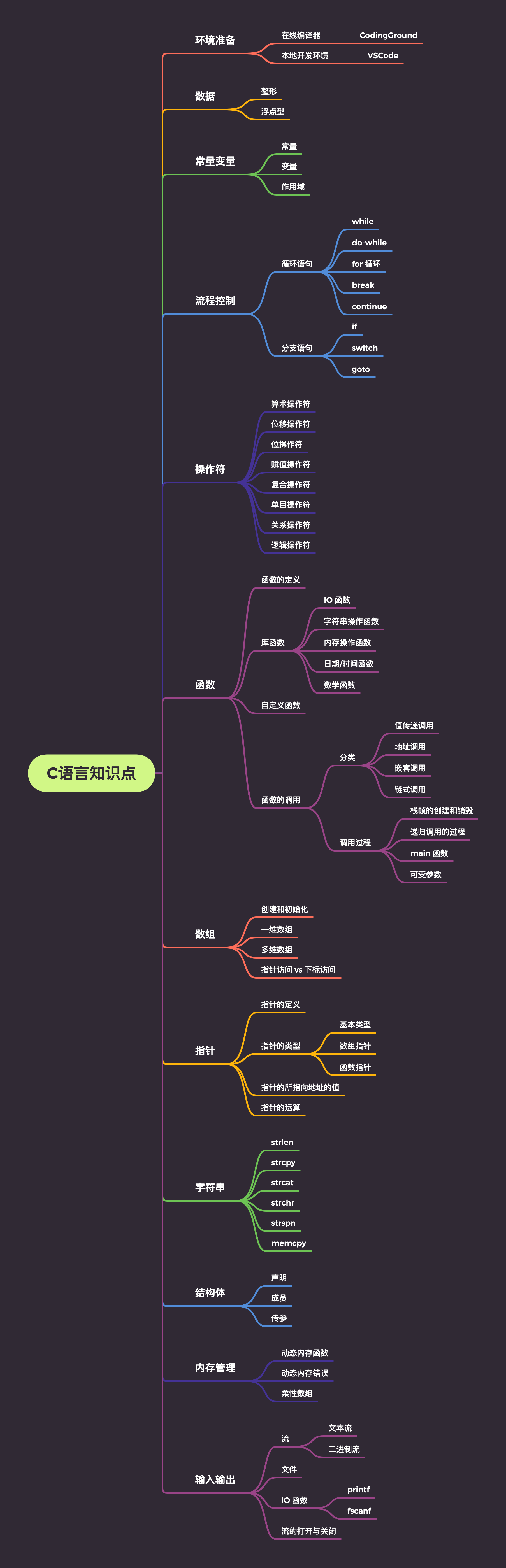 C 语言知识点