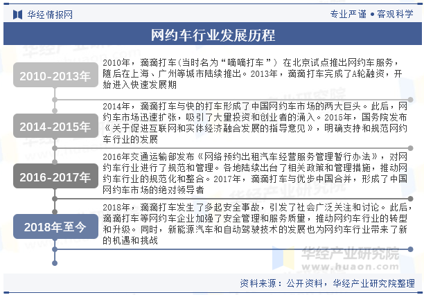 网约车行业发展历程 网约车行业发展历程