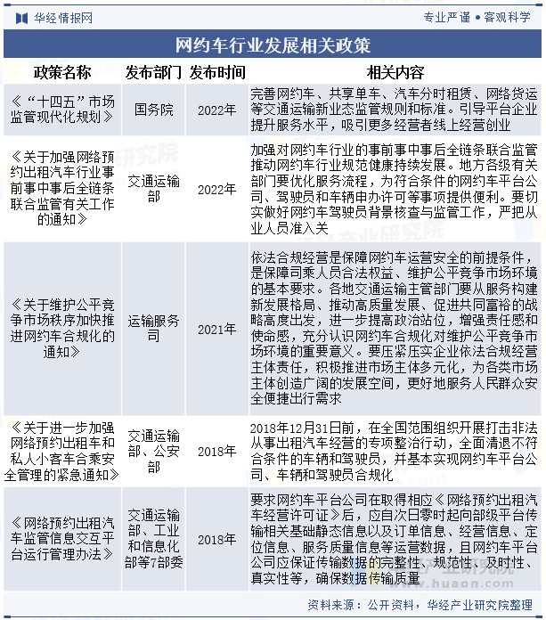 网约车行业发展相关政策 网约车行业发展相关政策