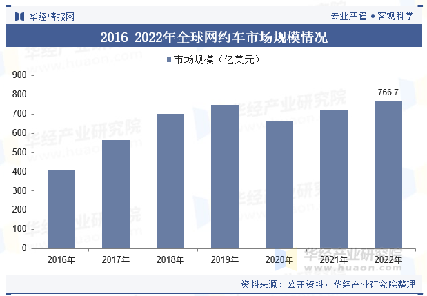 2016-2022年全球网约车市场规模情况 2016-2022年全球网约车市场规模情况