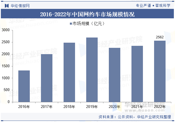 2016-2022年中国网约车市场规模情况 2016-2022年中国网约车市场规模情况