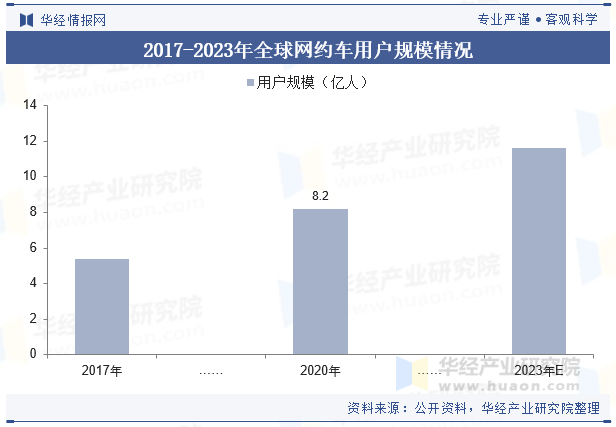 2017-2023年全球网约车用户规模情况 2017-2023年全球网约车用户规模情况
