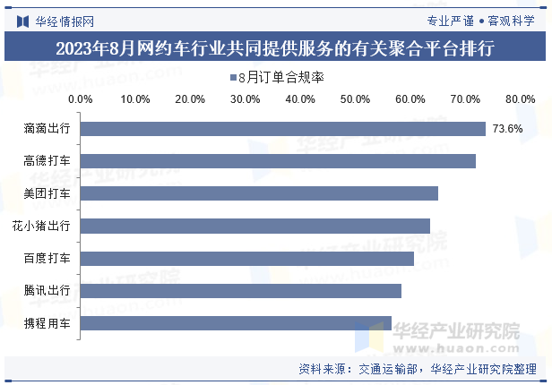 2023年8月网约车行业共同提供服务的有关聚合平台排行 2023年8月网约车行业共同提供服务的有关聚合平台排行