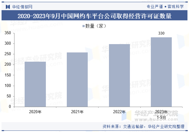 2020-2023年9月中国网约车平台公司取得经营许可证数量 2020-2023年9月中国网约车平台公司取得经营许可证数量