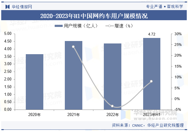 2020-2023年H1中国网约车用户规模情况 2020-2023年H1中国网约车用户规模情况