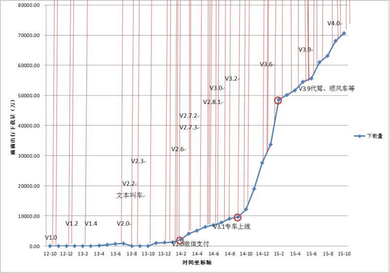 滴滴出行安卓端用户下载量增长情况