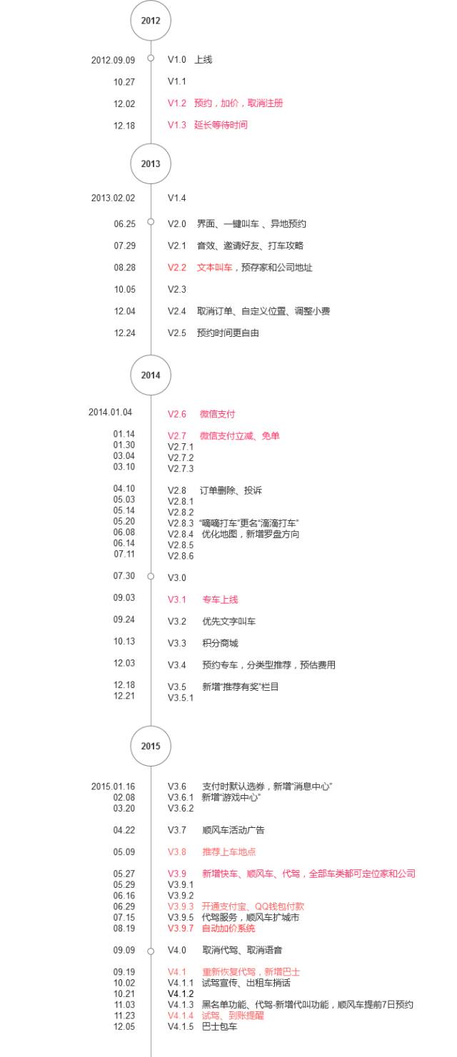 滴滴出行产品功能迭代路径图