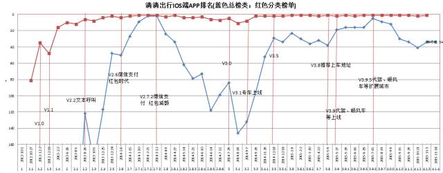 滴滴出行的 IOS 总排名和出行产品类别排名变化
