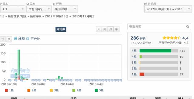 V1.3~V2.1 的整体用户评分和评价情况