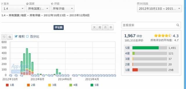 V1.3~V2.1 的整体用户评分和评价情况