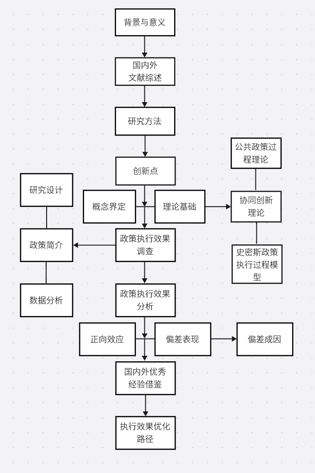 研究生论文技术路线图模板