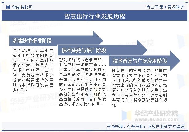 智慧出行行业发展历程 智慧出行行业发展历程