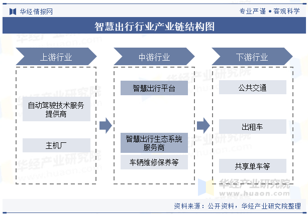 智慧出行行业产业链结构图 智慧出行行业产业链结构图