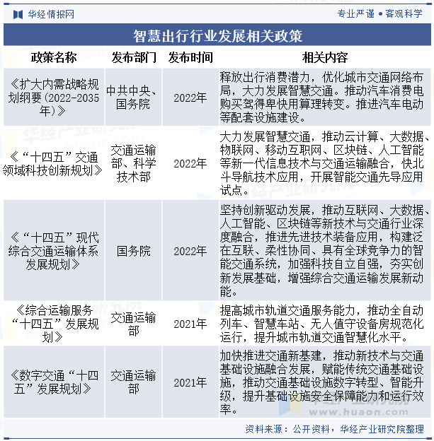 智慧出行行业发展相关政策 智慧出行行业发展相关政策