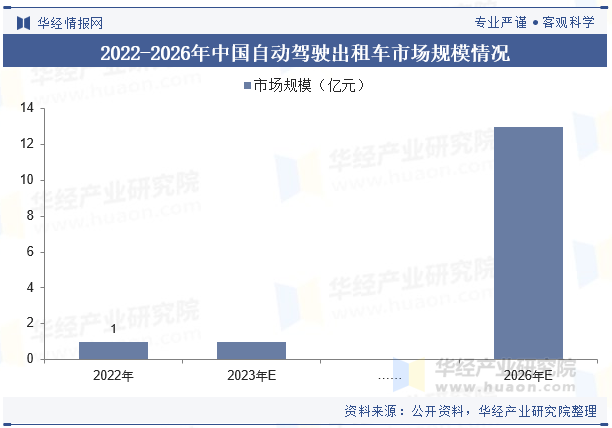 2022-2026年中国自动驾驶出租车市场规模情况 2022-2026年中国自动驾驶出租车市场规模情况
