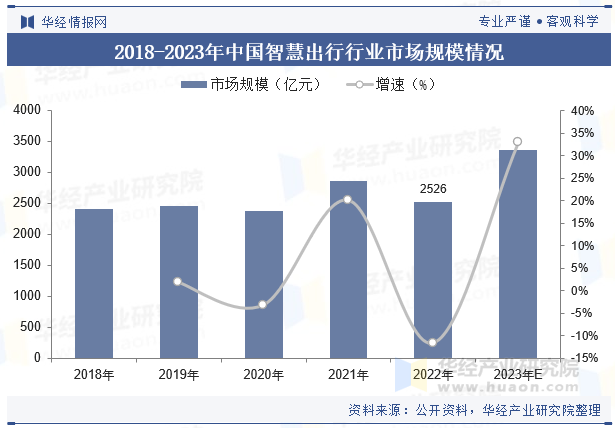2018-2023年中国智慧出行行业市场规模情况 2018-2023年中国智慧出行行业市场规模情况