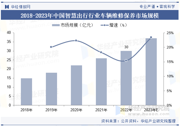 2018-2023年中国智慧出行行业车辆维修保养市场规模 2018-2023年中国智慧出行行业车辆维修保养市场规模