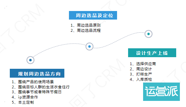 掌握这三点，老板催我做周边！