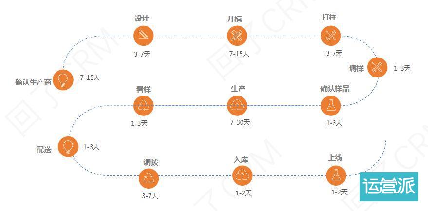 掌握这三点，老板催我做周边！